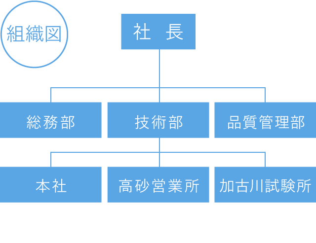 組織図