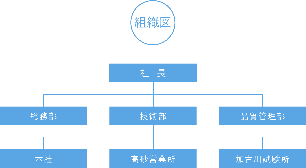 組織図